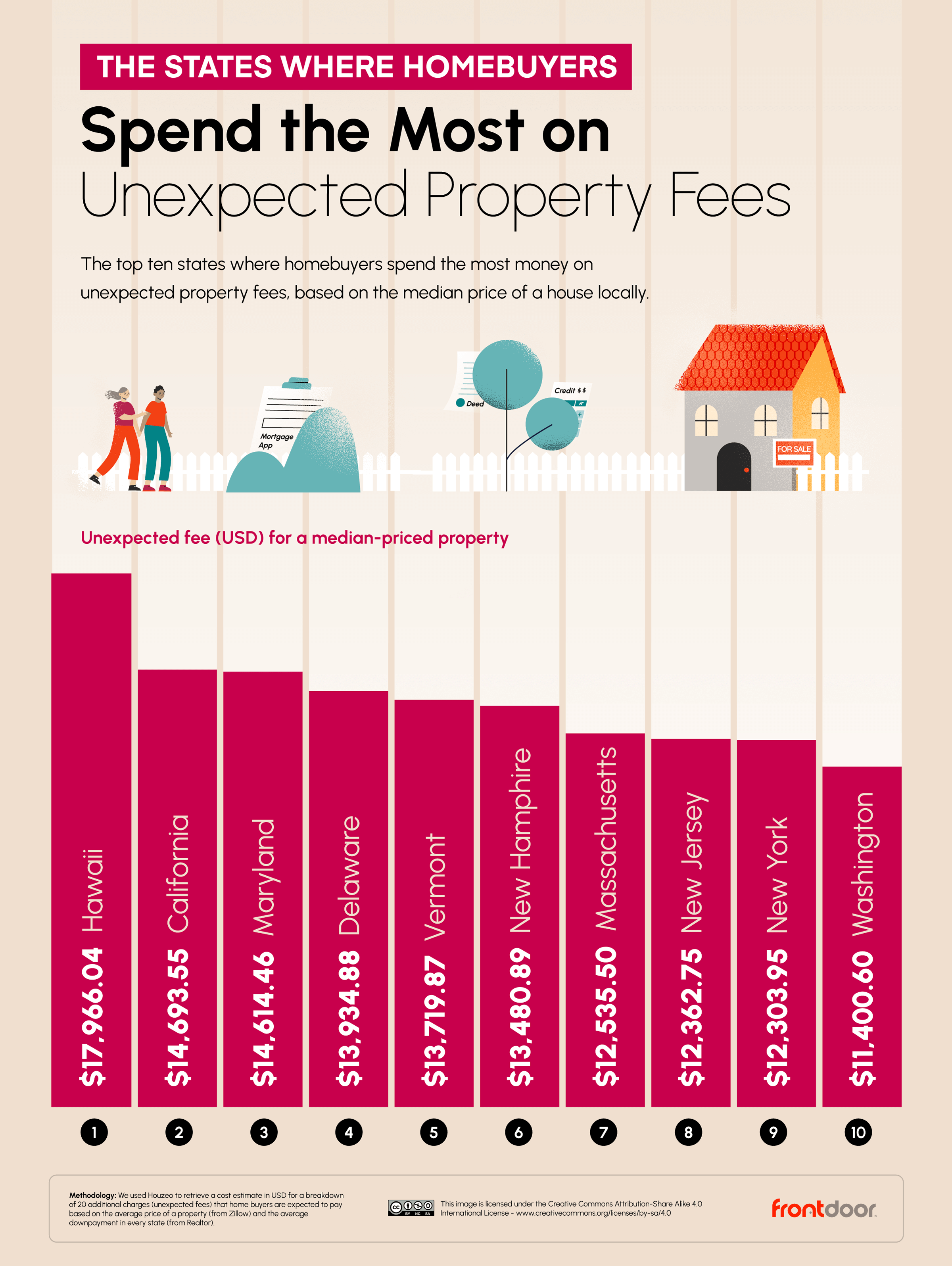 top 10 highest hidden property fees