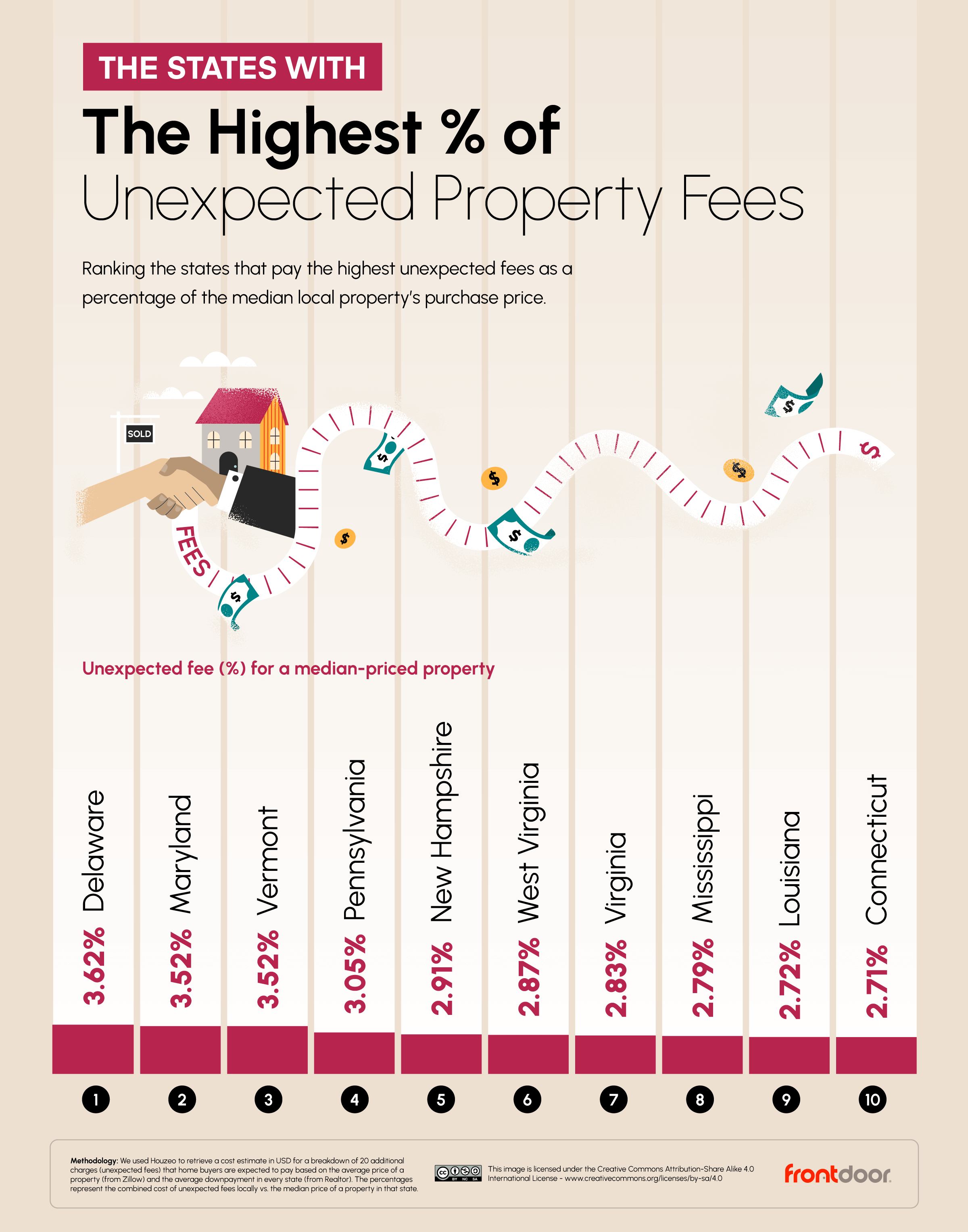 top 10 percentage fees