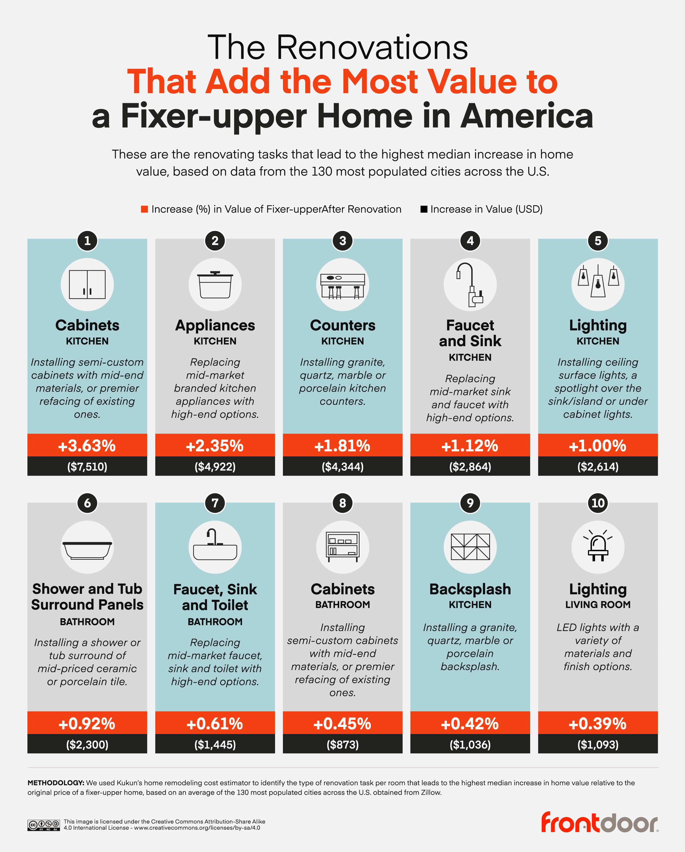 The-Renovations-That-Add-the-Most-Value-to-a-Fixer-upper-Home-in-America