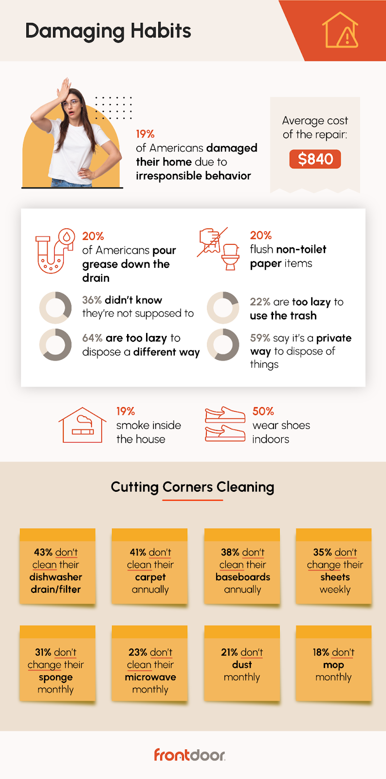 Statistics on damaging household habits by Frontdoor.com