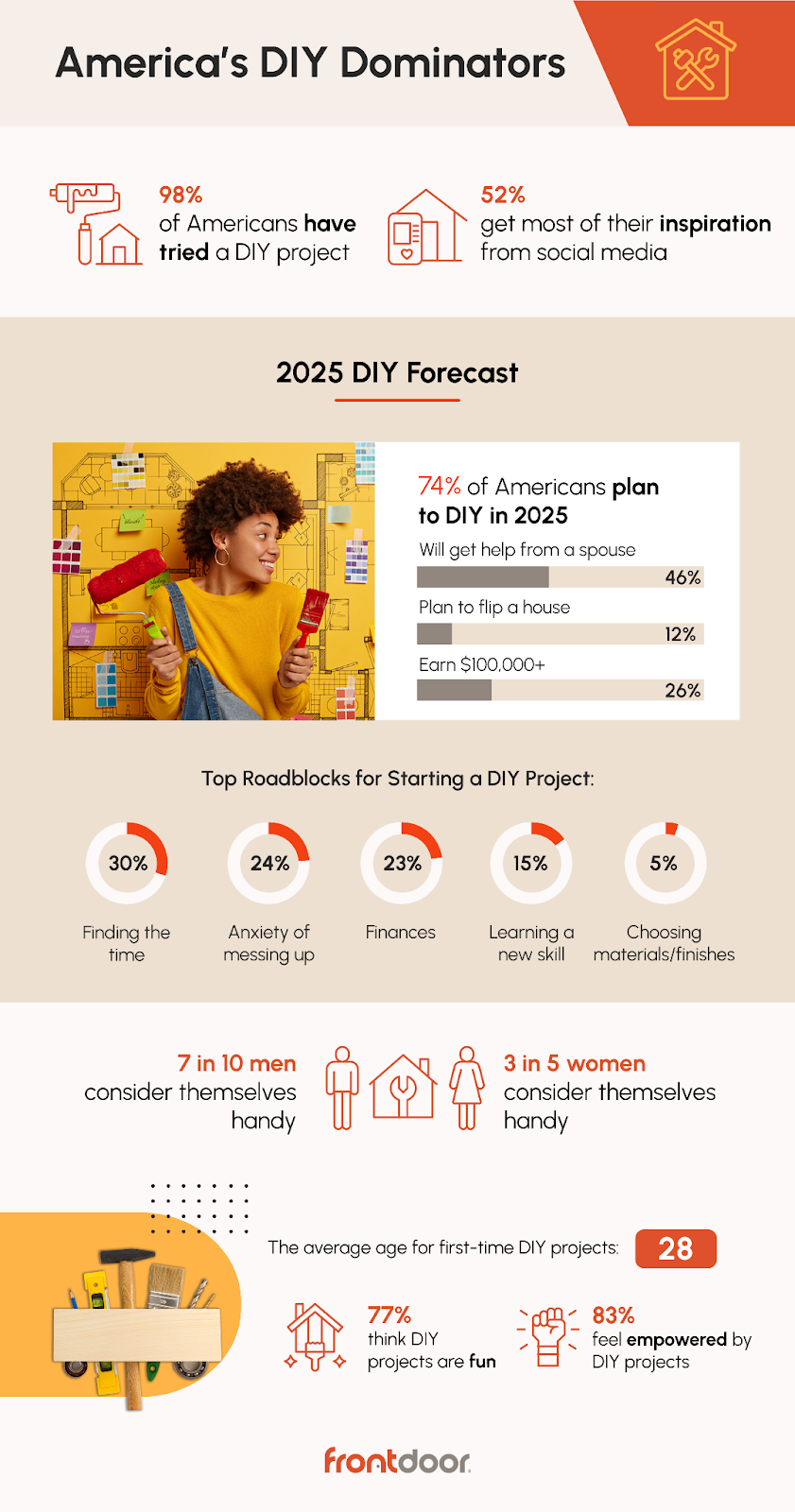 Statistics on DIY projects and inspiration by Frontdoor.com