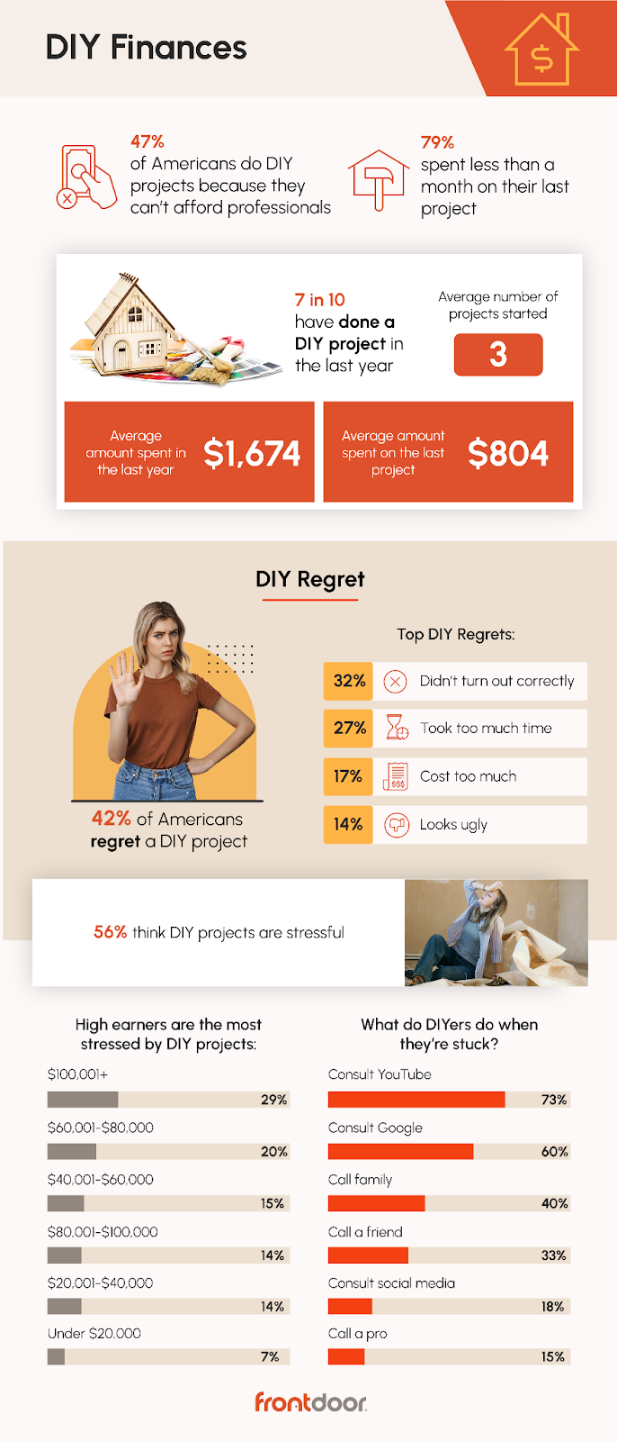 Statistics about finances and DIY from Frontdoor.com