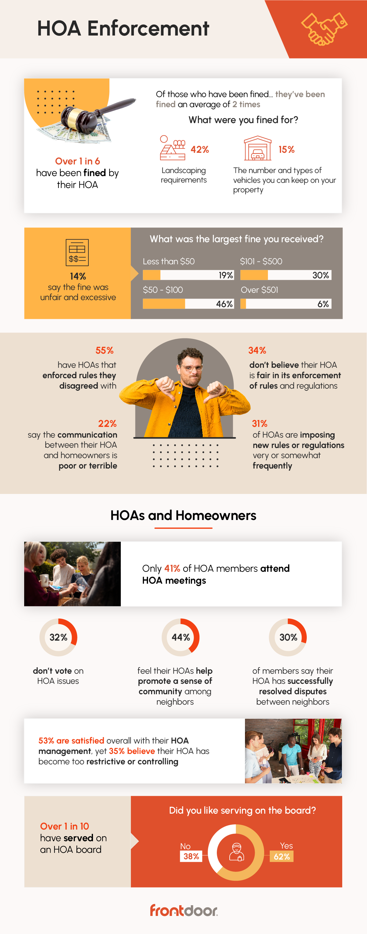 Infographic detailing how HOAs enforce rules among HOA members -- study from frontdoor.com