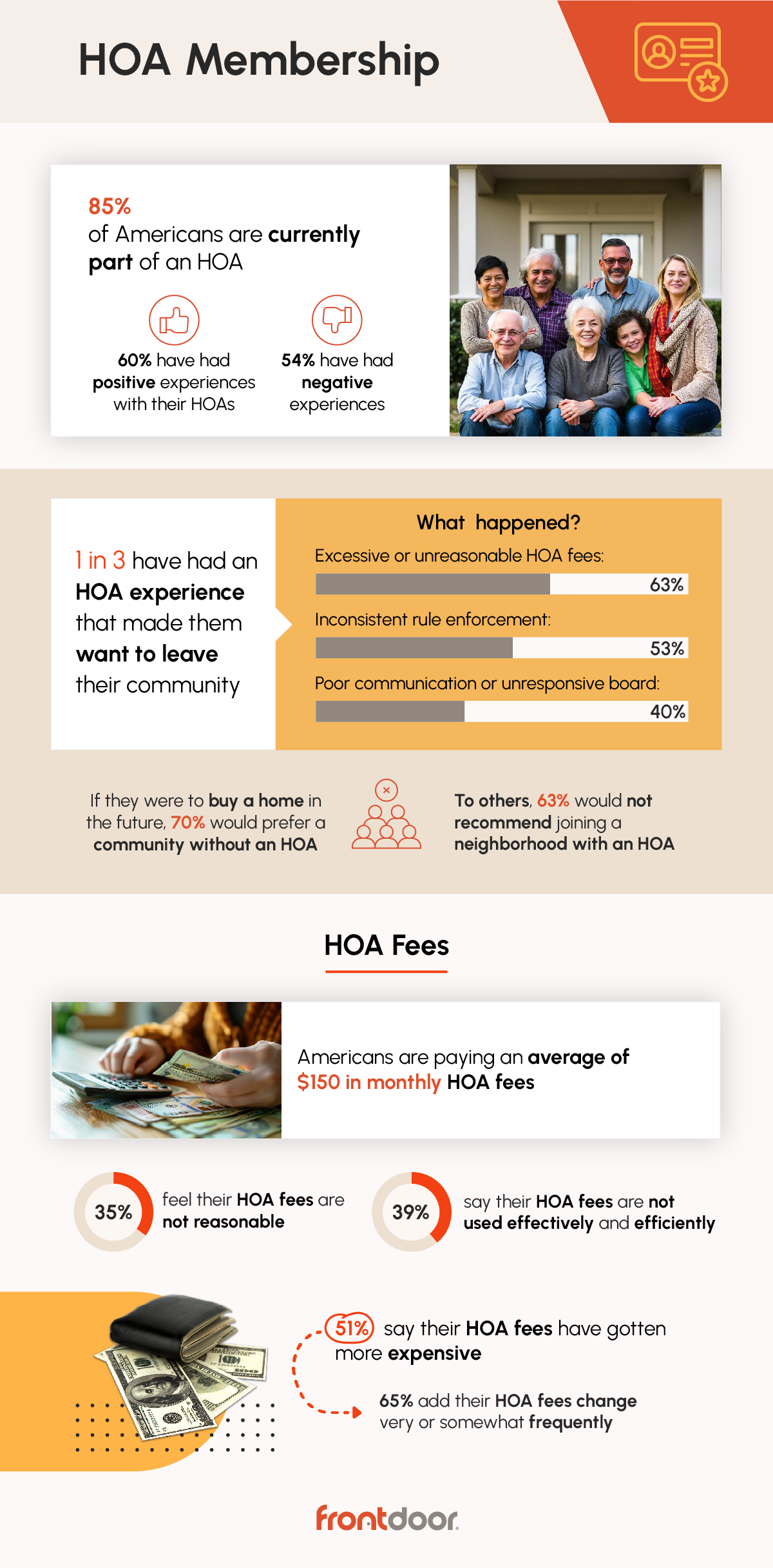 Infographic showing American homeowner experiences with HOA memberships and fees – study from frontdoor.com