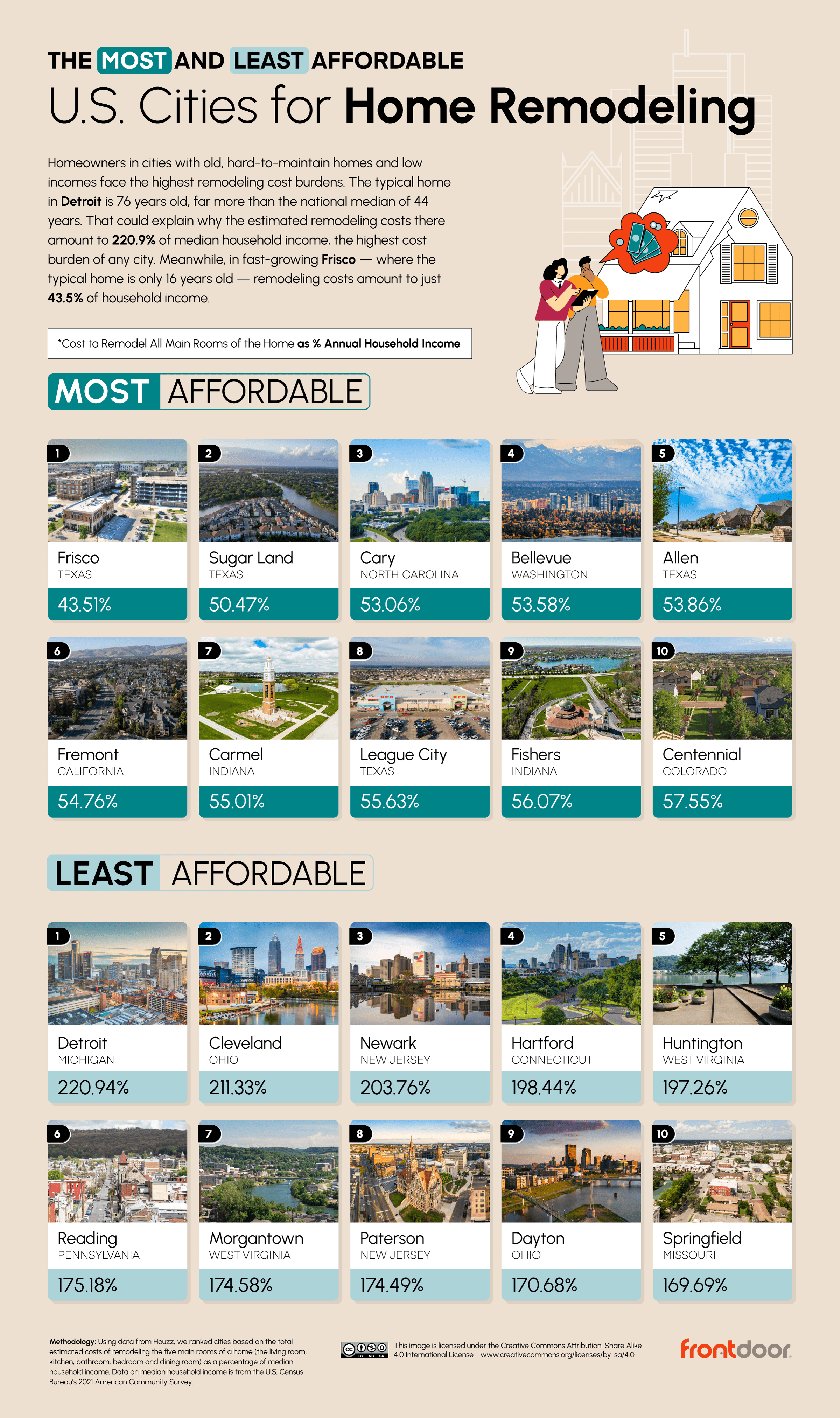 most and least affordable cities