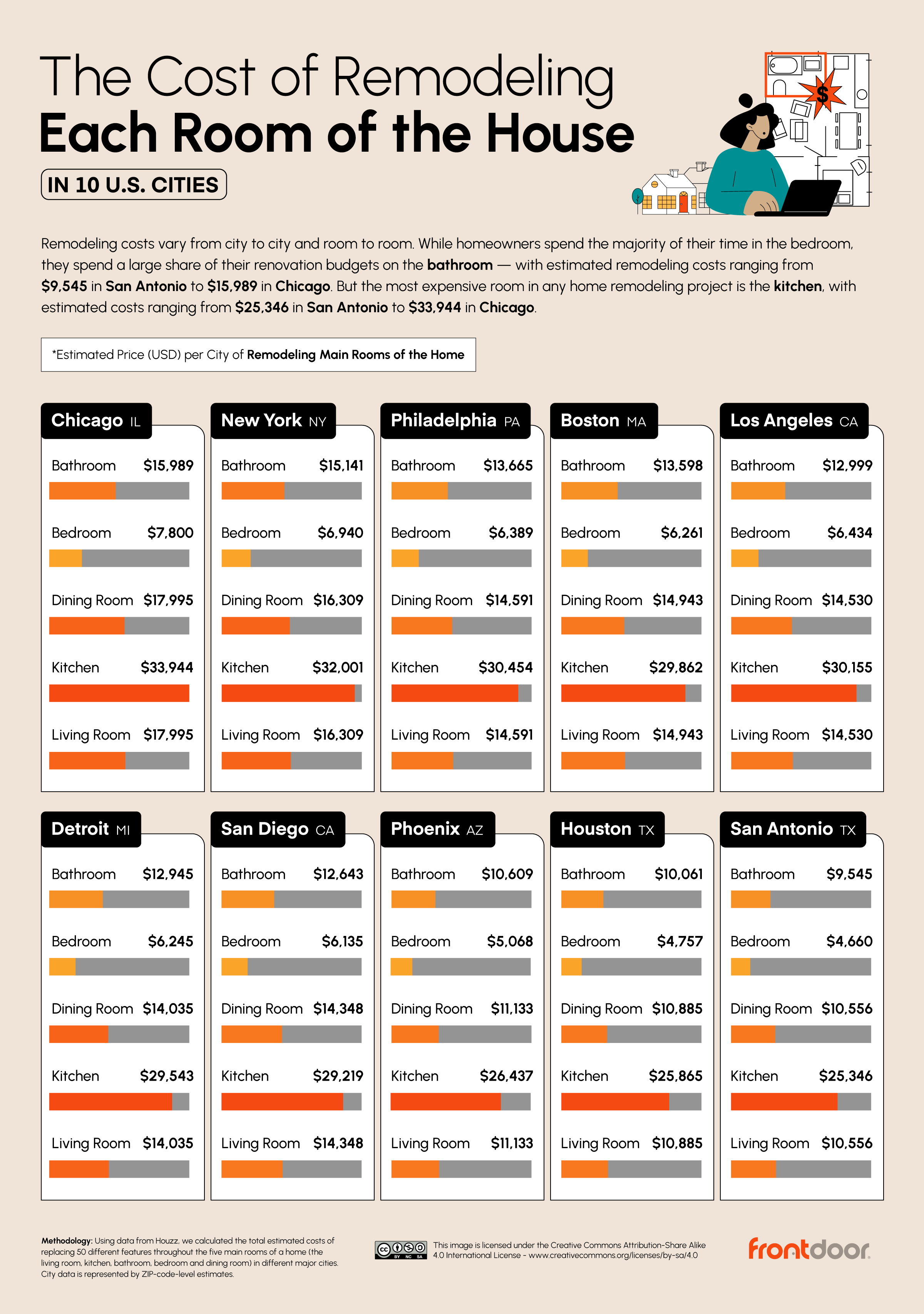 cost of each room