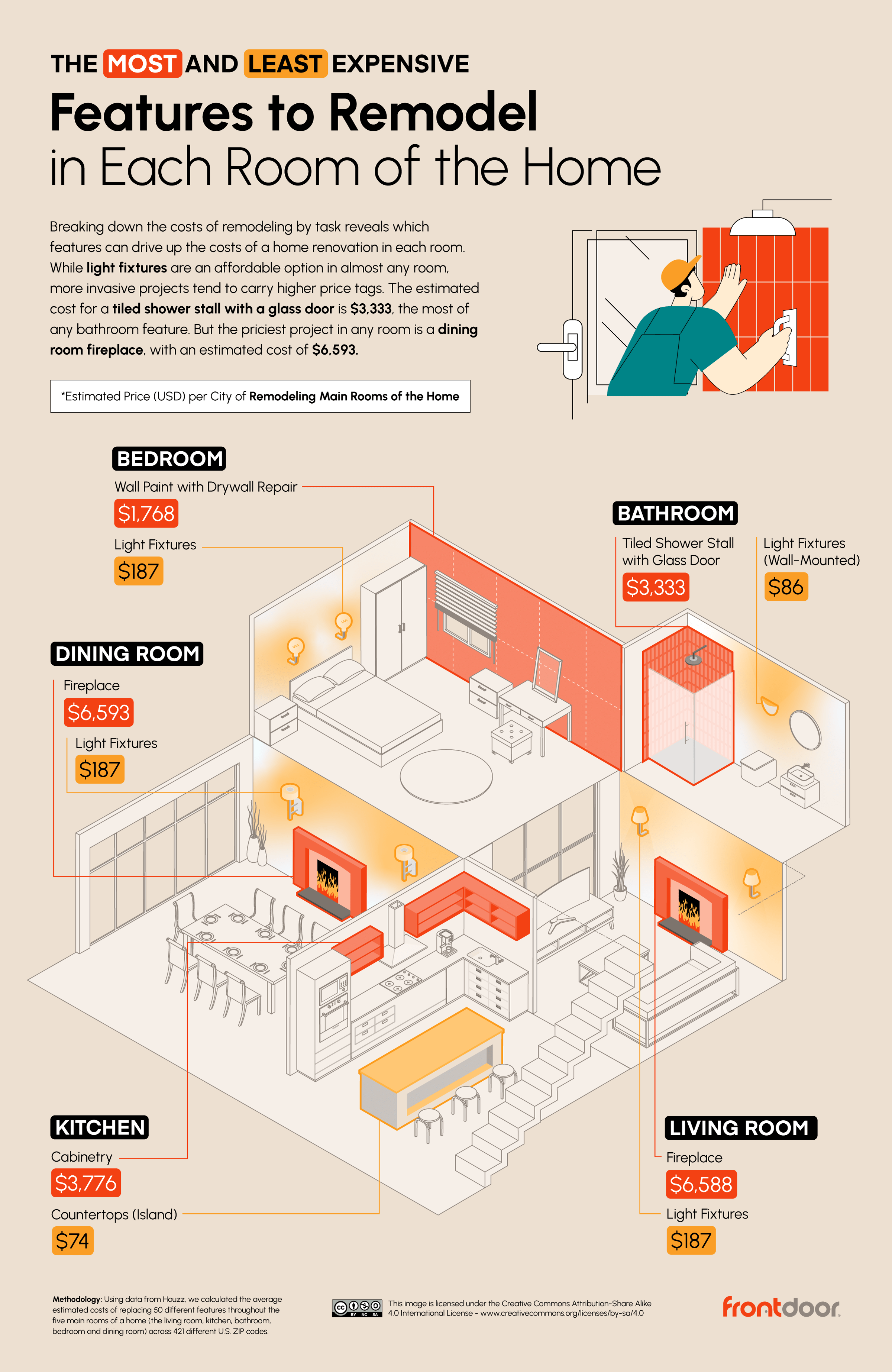 most and least expensive features