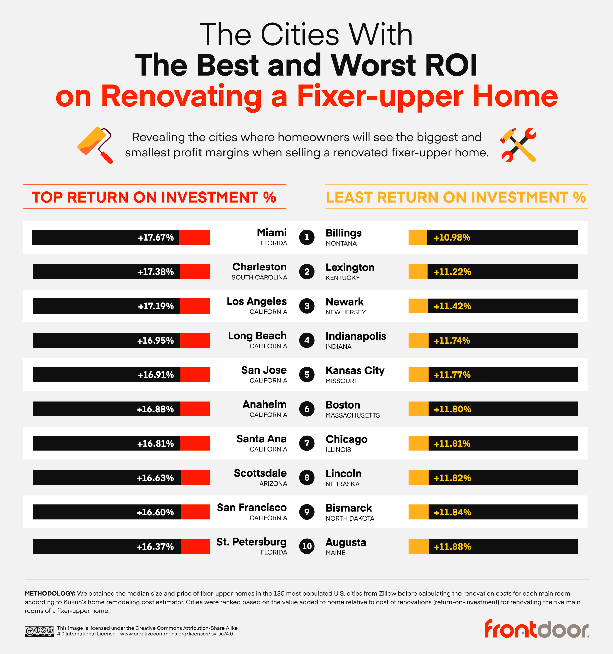 cities with best and worst ROI