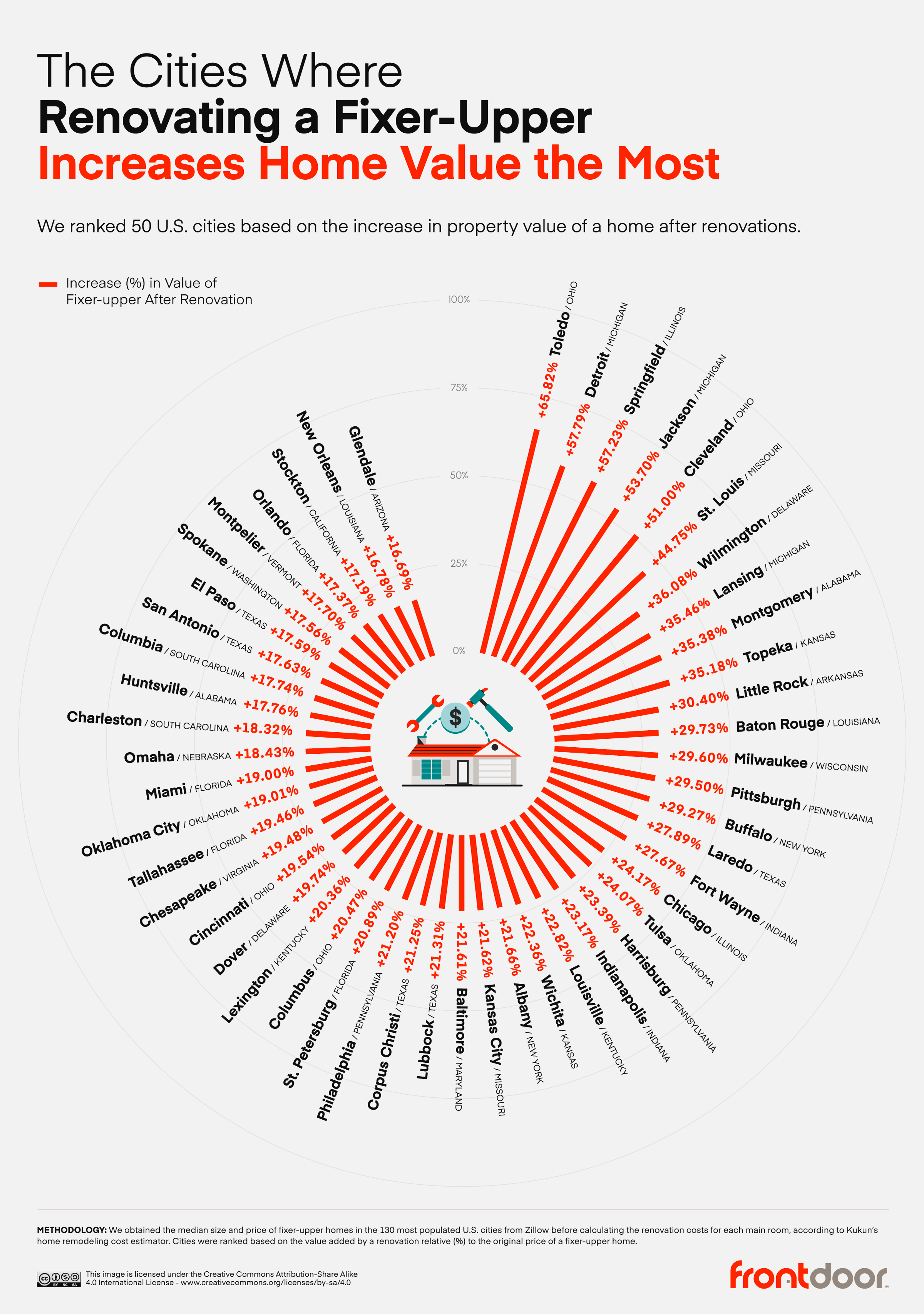 cities value increases the most